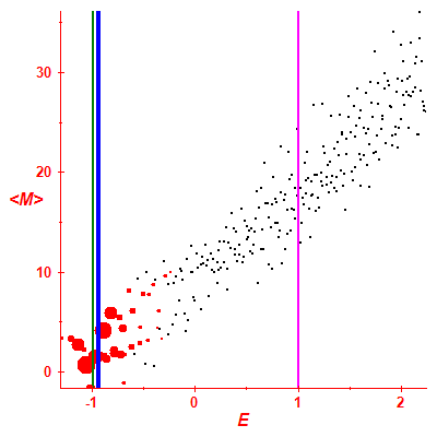 Peres lattice <M>